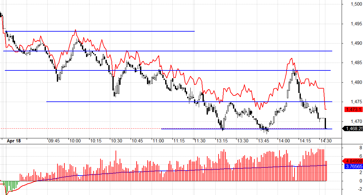 VN l&uacute;c gần 2h c&oacute; một đợt k&eacute;o l&ecirc;n tạo 2 đ&aacute;y tại điểm hỗ trợ nhờ cầu bắt đ&aacute;y một chập ở v&agrave;i trụ ng&acirc;n h&agrave;ng, c&oacute; thể l&agrave;m mới vị thế Short kh&aacute; ổn.