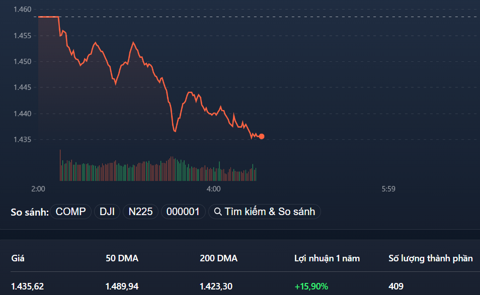 VN-Index đang chịu sức ép rất lớn, giảm liên tục trong phiên sáng.