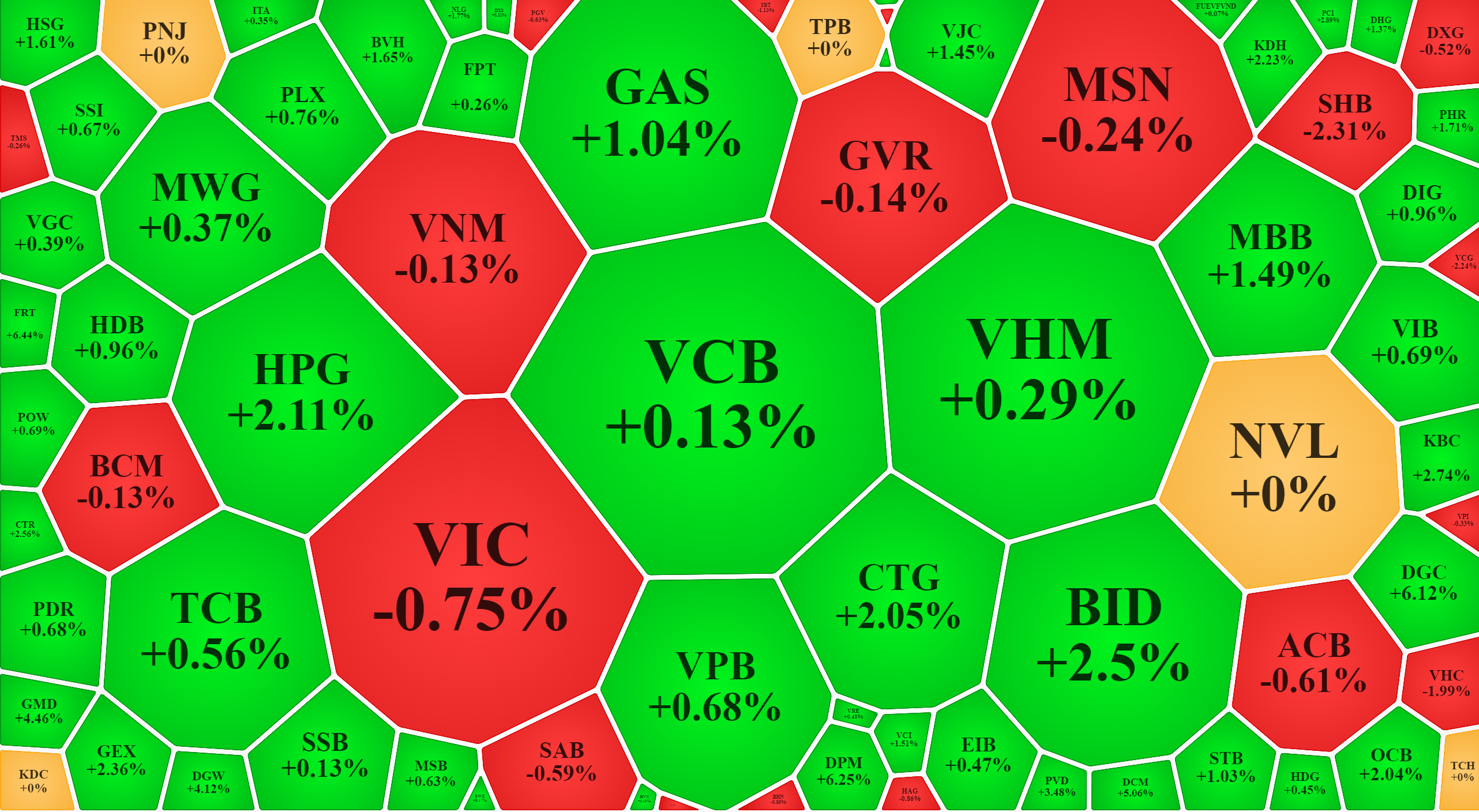Nh&oacute;m blue-chips phục hồi kh&aacute; trong phi&ecirc;n s&aacute;ng.