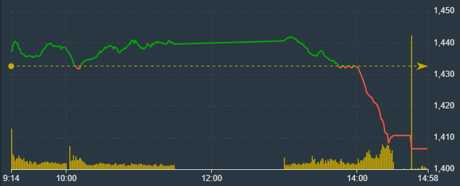 VN-Index rơi như một vi&ecirc;n sỏi chiều nay.