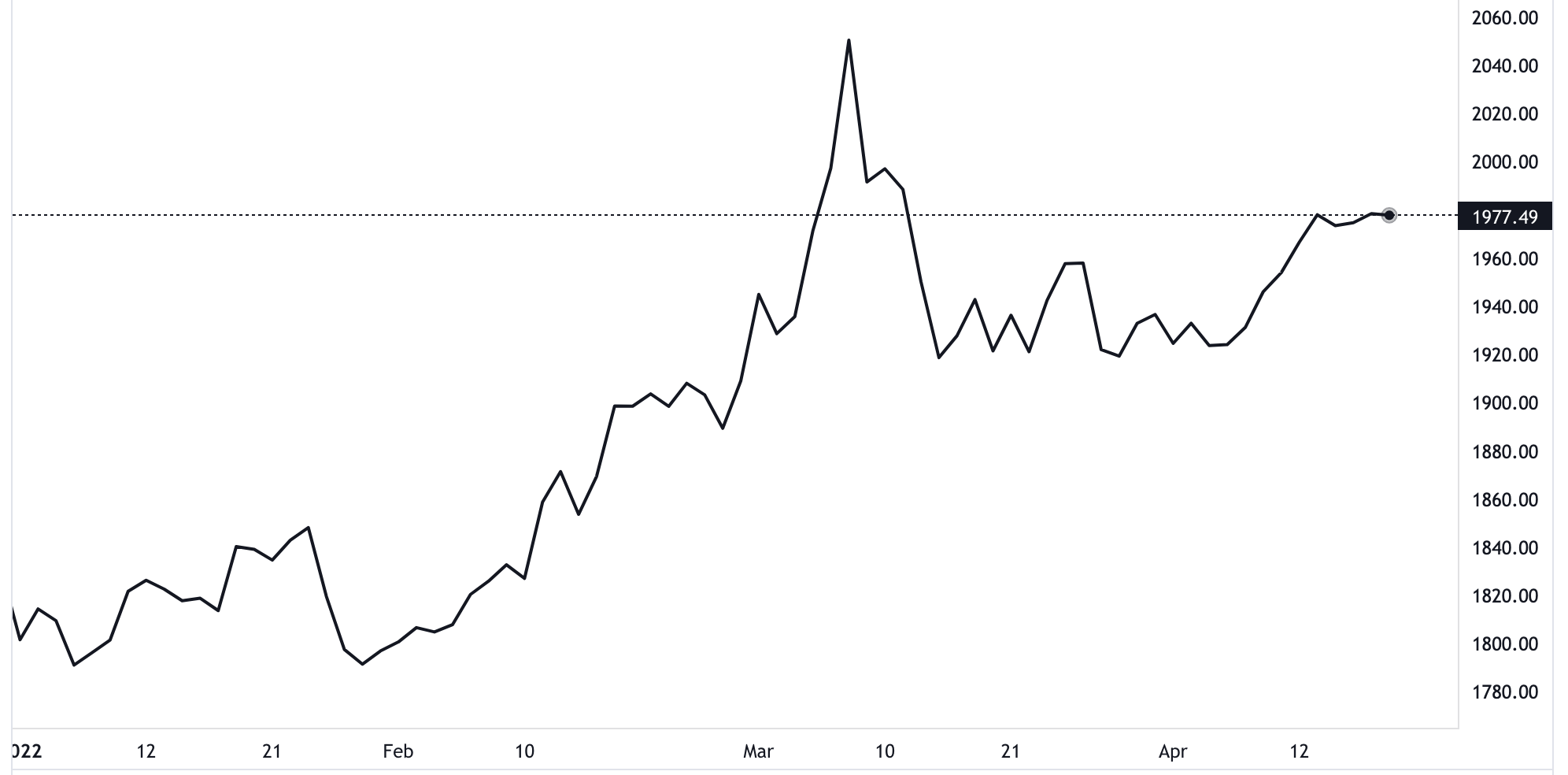 Diễn biến gi&aacute; v&agrave;ng thế giới từ đầu năm đến nay. Đơn vị: USD/oz - Nguồn: TradingView.