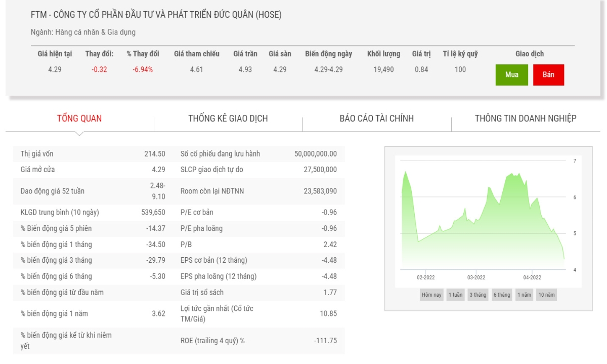 Sơ đồ giá cổ phiếu FTM thời gian qua.