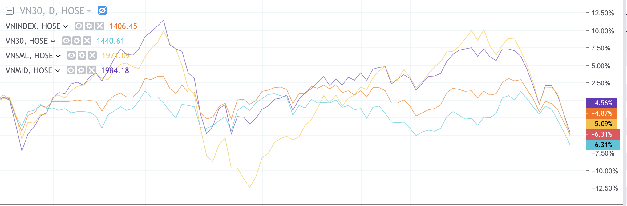 DIỄN BIẾN C&Aacute;C CHỈ SỐ CHỨNG KHO&Aacute;N VIỆT NAM.&nbsp;