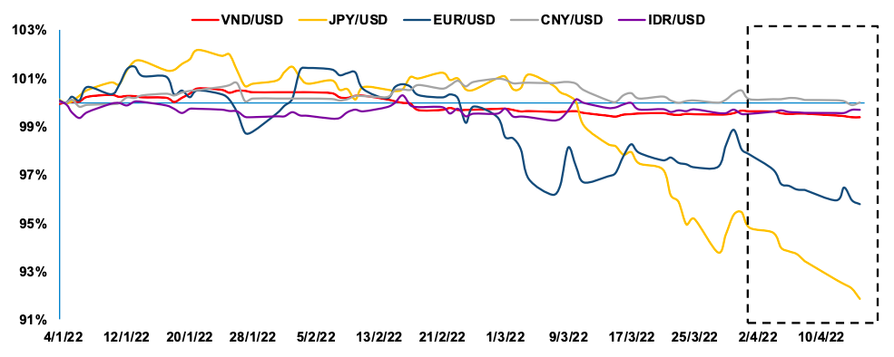 Tỷ gi&aacute; một số đồng tiền so với USD từ th&aacute;ng 1/2022 đến nay