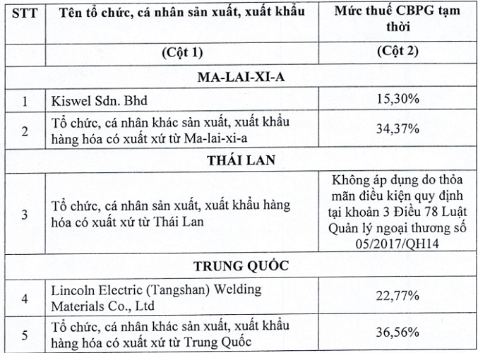 Mức thuế chống b&aacute;n ph&aacute; gi&aacute; tạm thời đối với d&acirc;y th&eacute;p h&agrave;n đặc kh&ocirc;ng l&otilde;i thuốc.