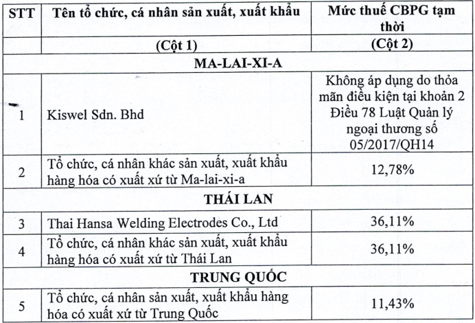 Mức thuế chống b&aacute;n ph&aacute; gi&aacute; tạm thời đối với que h&agrave;n inox 308 c&oacute; bọc thuốc.
