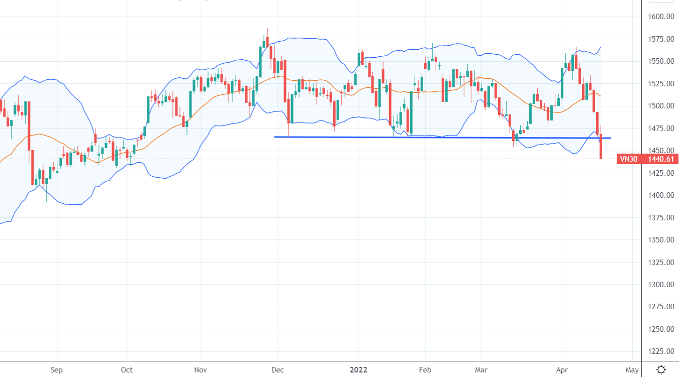 VN30 đã thủng vùng hỗ trợ mạnh.