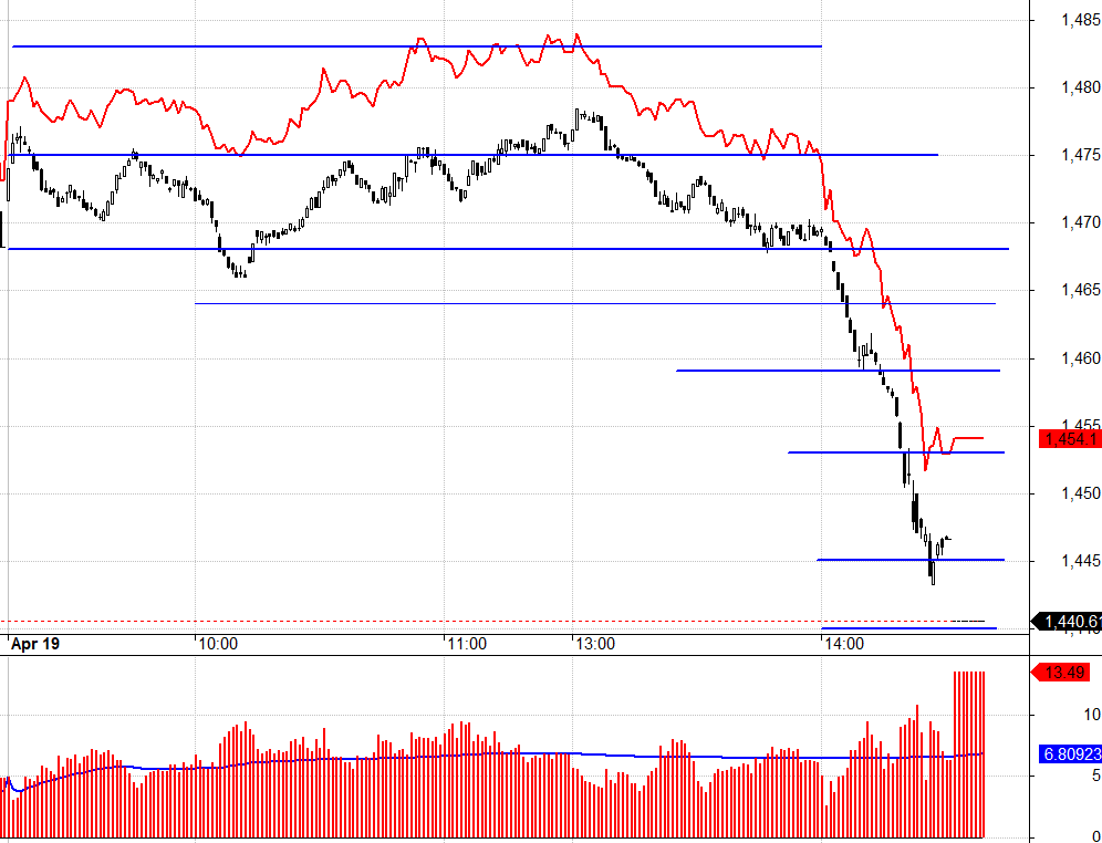 F1 sắp đ&aacute;o hạn, sao vẫn c&oacute; ch&ecirc;nh lệch qu&aacute; lớn?