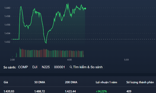 Phục hồi kỹ thuật, cổ phiếu dầu khí, hóa chất phân bón nổi bật
