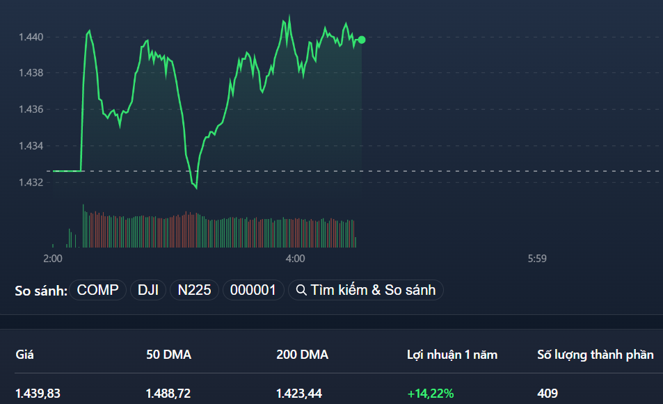 VN-Index đang dừng ở sát mức cao nhất phiên.