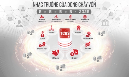 TCBS ký kết hợp đồng vay hợp vốn tín chấp nước ngoài 170 triệu USD lớn nhất ngành chứng khoán