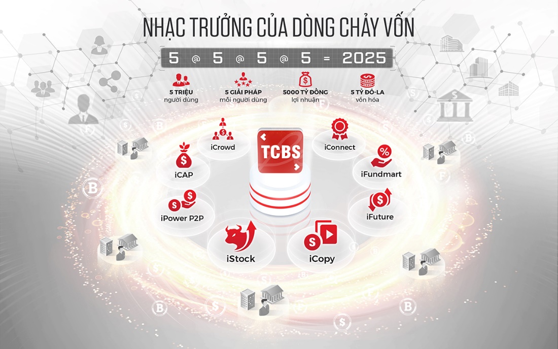 TCBS luôn sẵn sàng đồng hành cùng nhà đầu tư và tiếp tục duy trì thị phần top đầu cho vay ký quỹ trên thị trường chứng khoán.