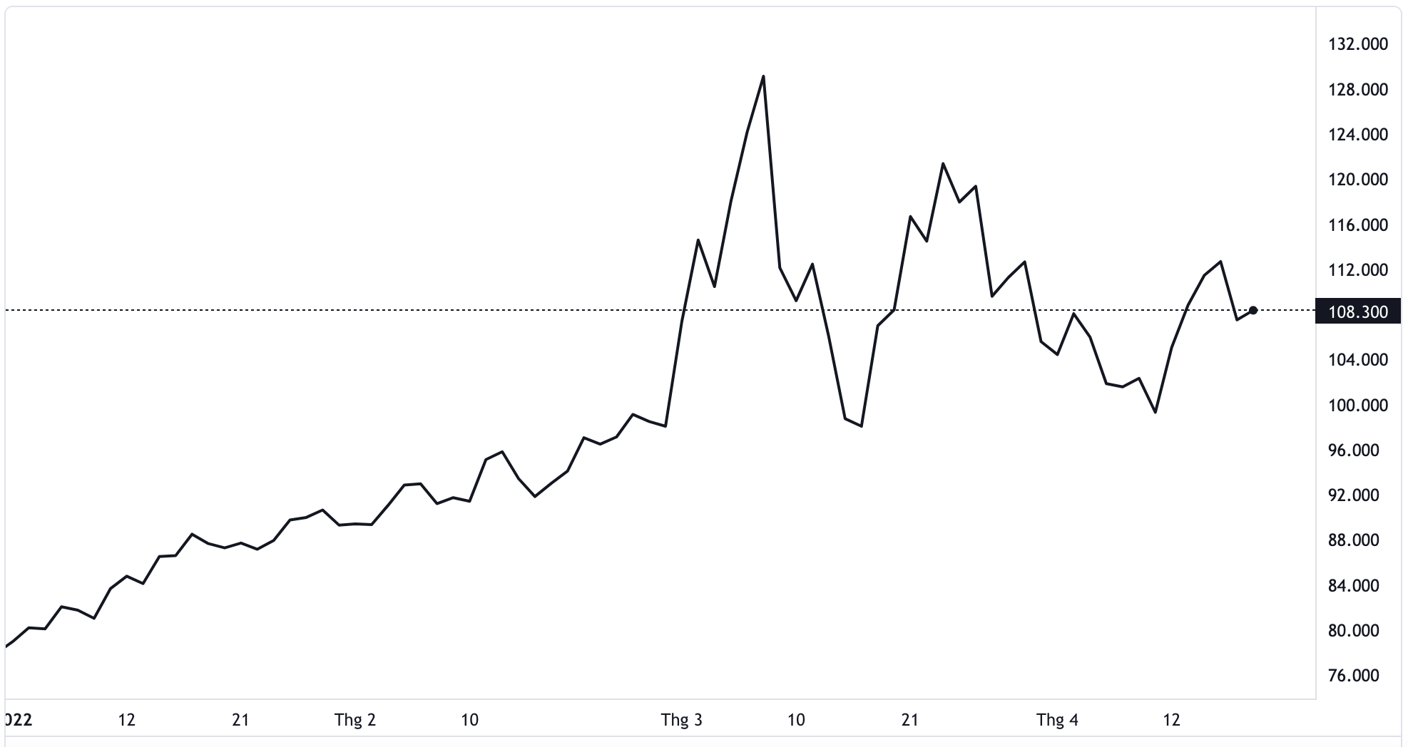 Diễn biến gi&aacute; dầu Brent giao sau tại thị trường London từ đầu năm đến nay. Đơn vị: USD/th&ugrave;ng - Nguồn: TradingView.