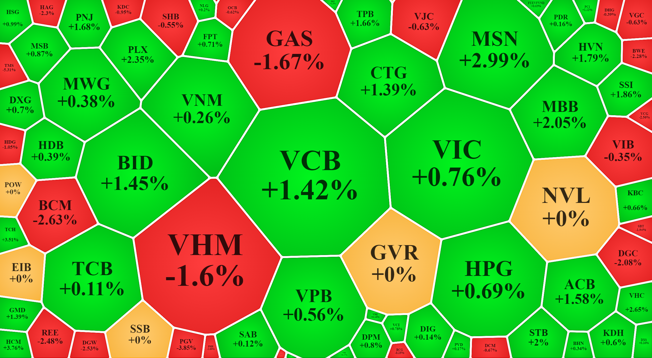 Trong nhóm trụ lớn nhất chỉ còn GAS và VHM gây sức ép là chính.