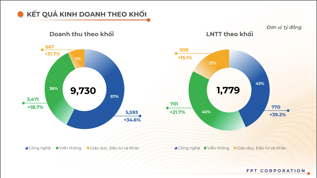 Kết quả kinh doanh theo khối của FPT.