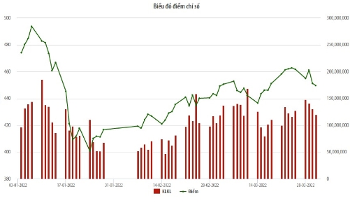 Quý 1/2022, giá trị giao dịch bình quân phiên trên HNX giảm 10,28% so với quý trước