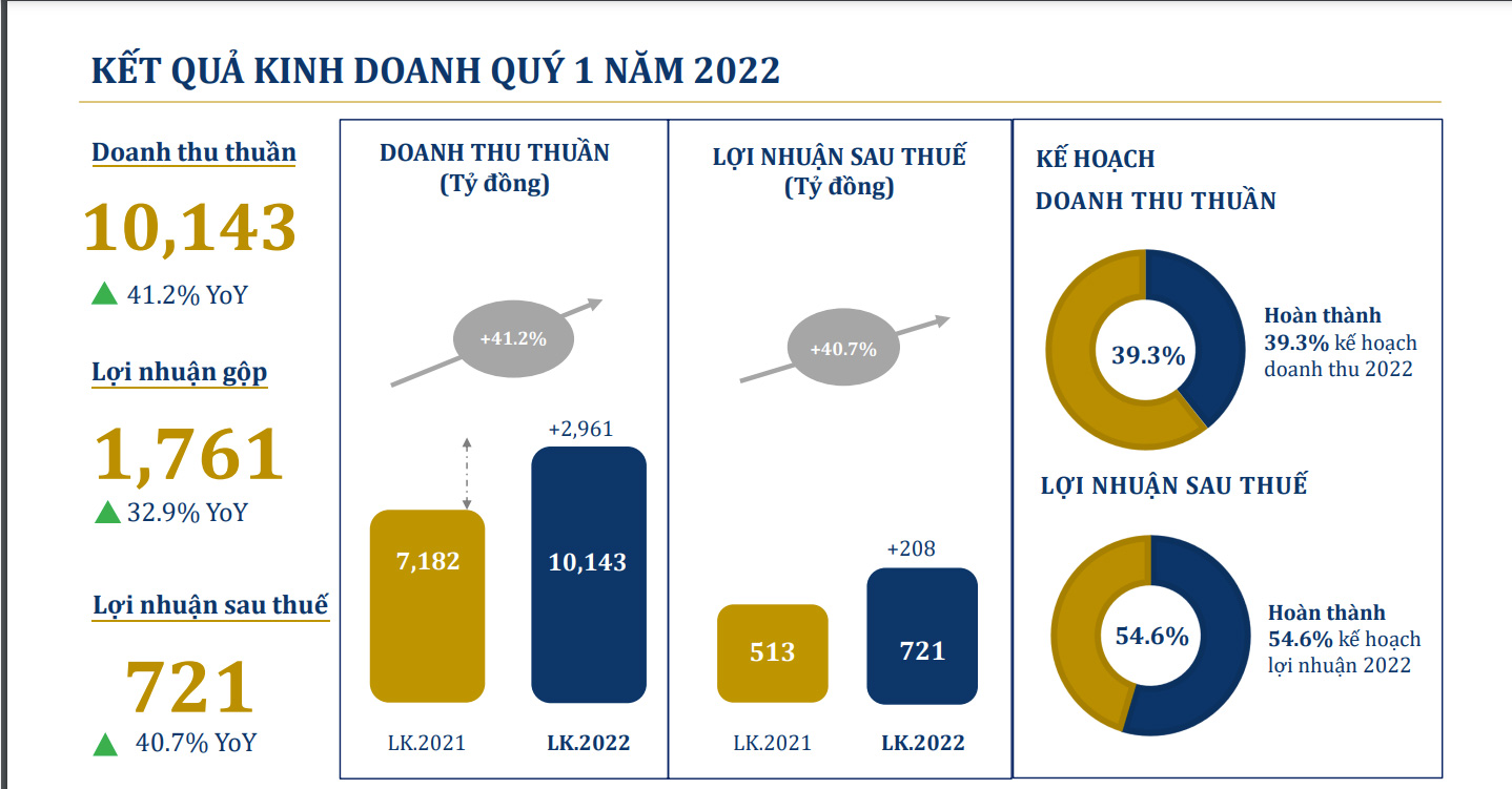 Kết quả kinh doanh qu&yacute; 1/2022 của PNJ.