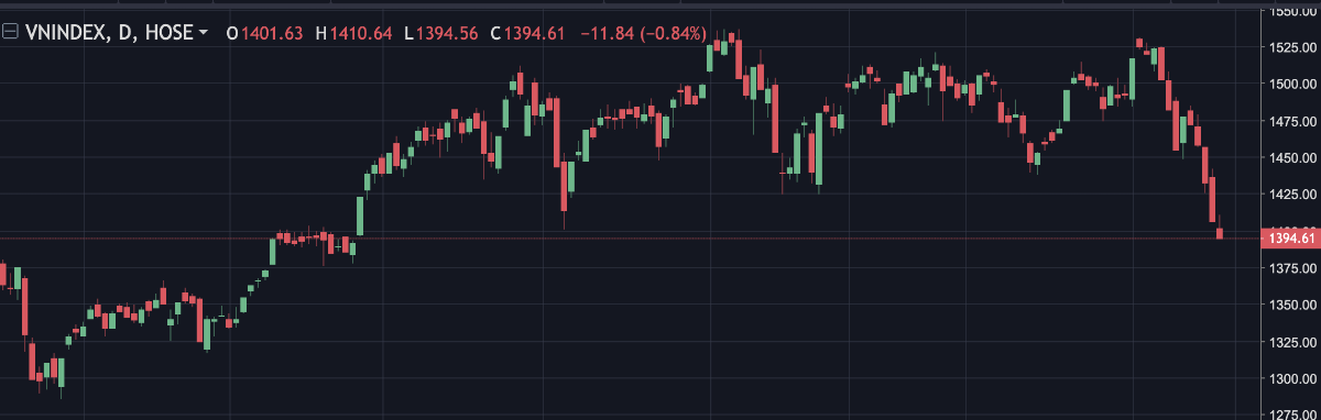 Diễn biến Vn-Index.