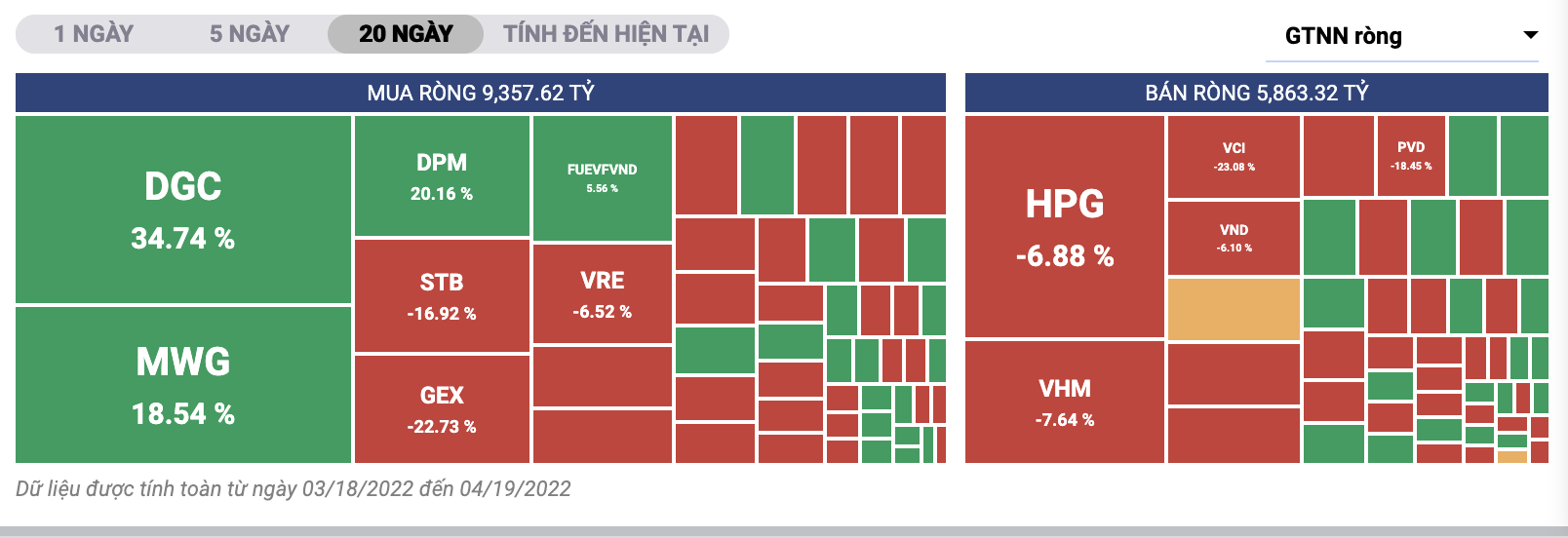 Khối ngoại mua r&ograve;ng trong v&ograve;ng 1 th&aacute;ng đổ lại.&nbsp;