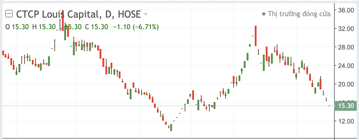 Diễn biến cổ phiếu TGG gần đ&acirc;y.&nbsp;