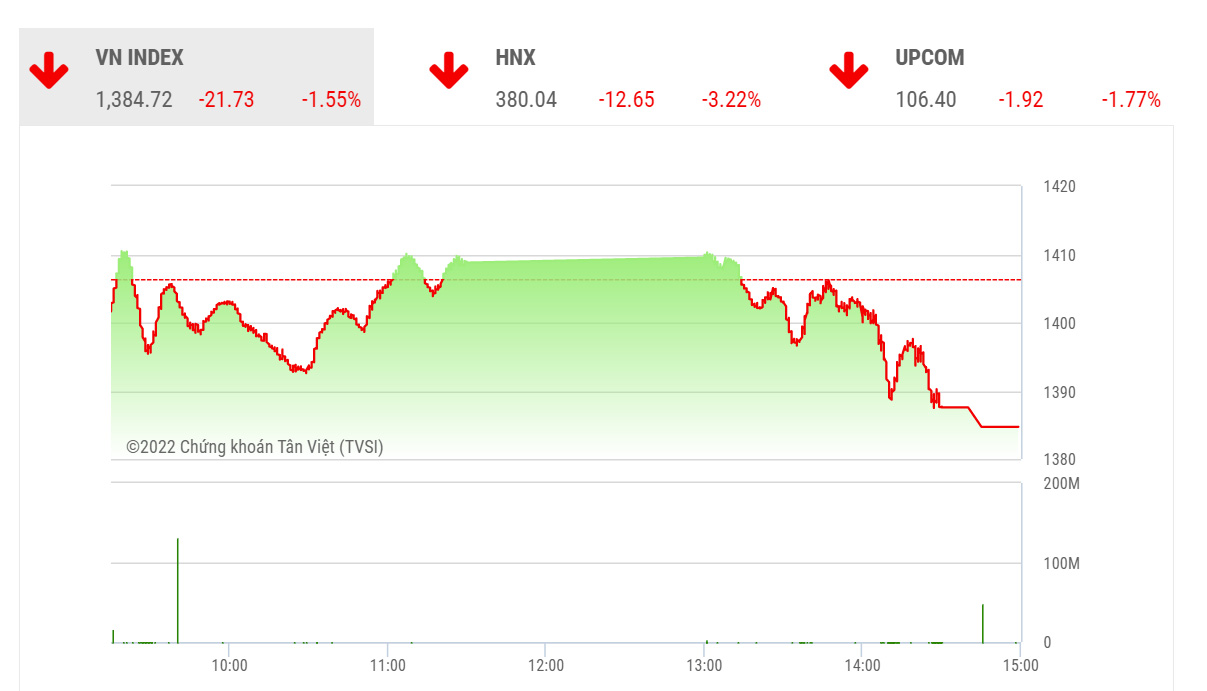 Theo MBS, thị trường cần chững đà giảm để ổn định tâm lý, dòng tiền bắt đáy cũng đã xuất hiện trong phiên hôm nay khi nhóm bluechips chỉ giảm nhẹ và độ rộng thị trường cũng khá tích cực trong bối cảnh dòng tiền đang thoát ra khỏi nhóm cổ phiếu vừa và nhỏ.