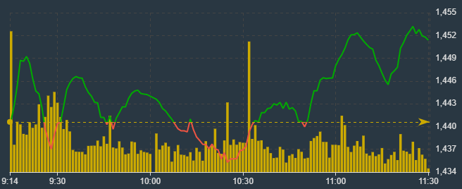 Vn30-Index giảm nhẹ, hồi r&otilde; rệt hơn tất cả c&aacute;c chỉ số kh&aacute;c.