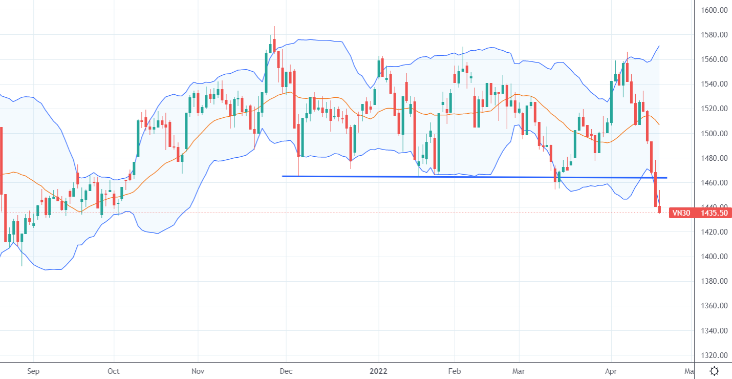 VN30 hôm nay đã khá cân bằng, không chịu quán tính giảm mạnh nữa.
