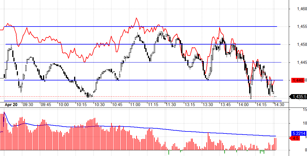 F1 h&ocirc;m qua mở basis dương rất rộng cuối phi&ecirc;n chỉ l&agrave; giao dịch Short Cover sớm.