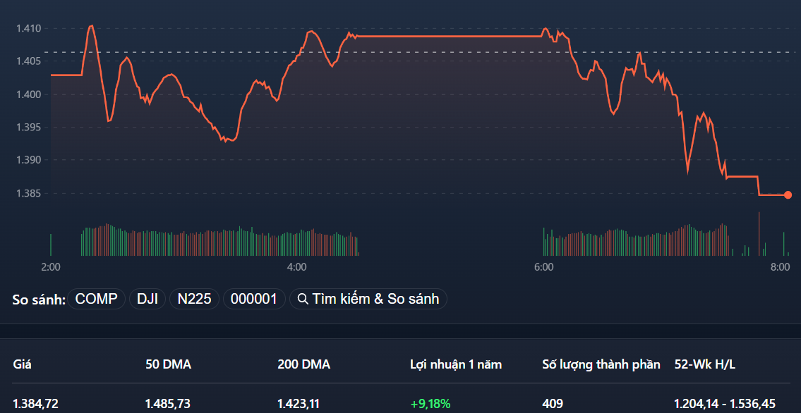 VN-Index lại đổ sập trong phiên chiều.
