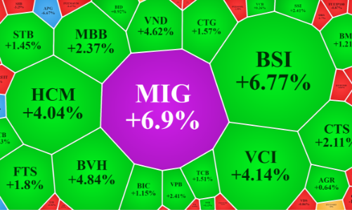 Cổ phiếu blue-chips dắt thị trường đảo chiều, tiền ngoại “múc” mạnh