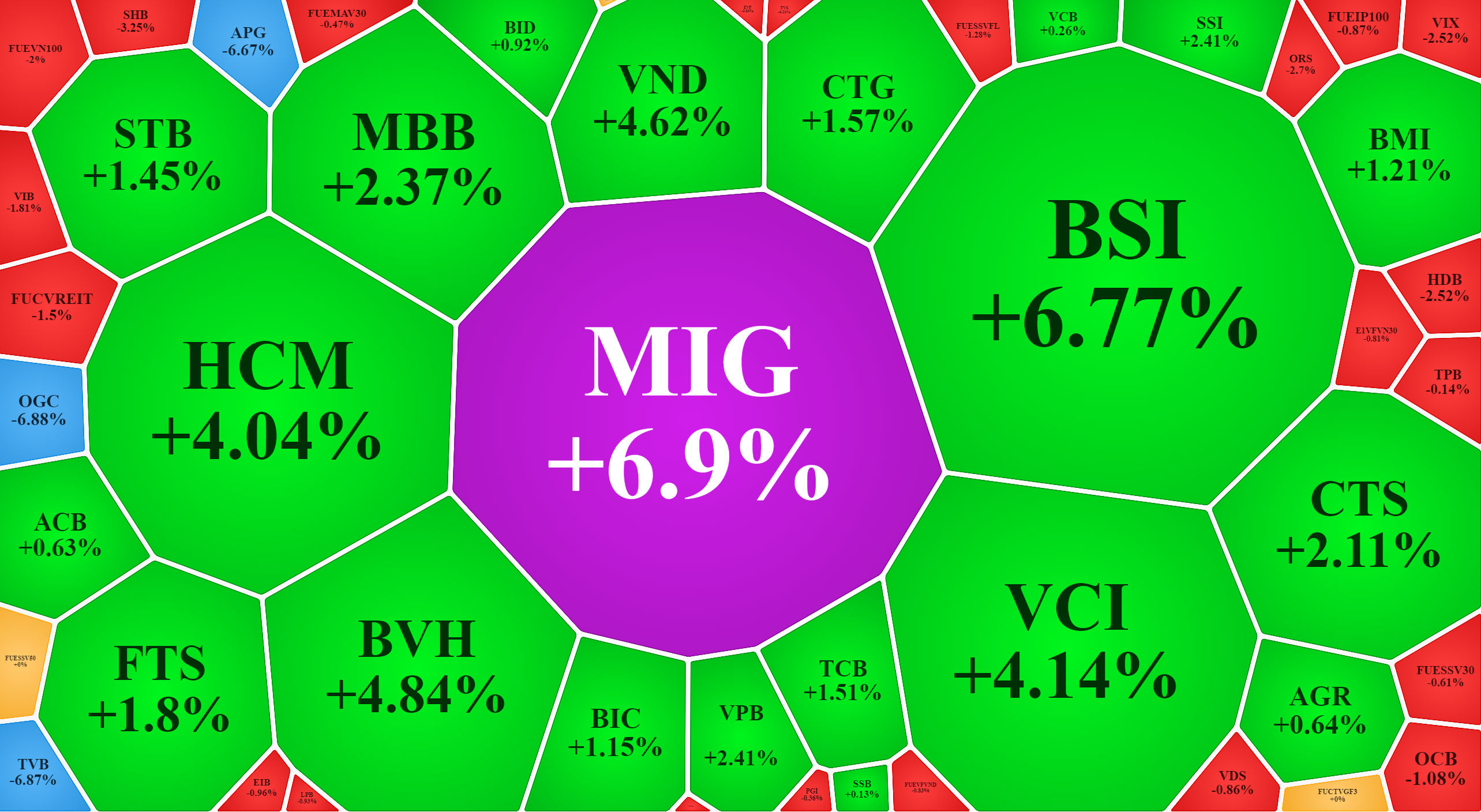 Cổ phiếu ngân hàng, chứng khoán, bảo hiểm sáng nay tăng khá tốt.