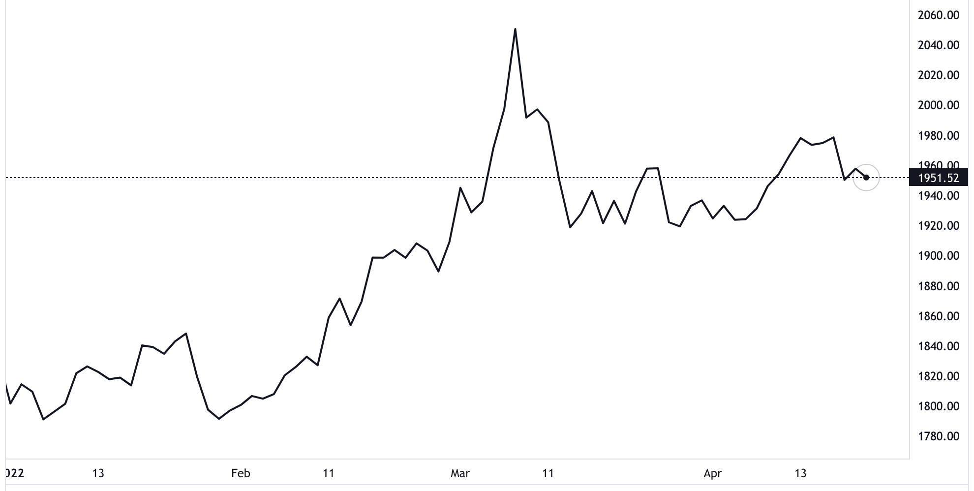 Diễn biến gi&aacute; v&agrave;ng th&eacute; giới từ đầu năm đến nay. Đơn vị: USD/oz - Nguồn: TradingView.