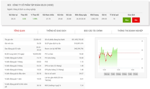 Sau tin đồn, Chủ tịch GEX đăng ký mua vào 10 triệu cổ phiếu