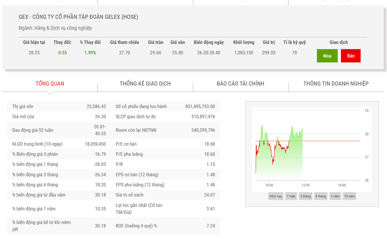 Sơ đồ giá cổ phiếu GEX thời gian qua.