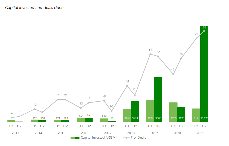 Tổng số vốn đầu tư v&agrave; số thương vụ trong nửa đầu v&agrave; cuối năm thống k&ecirc;.
