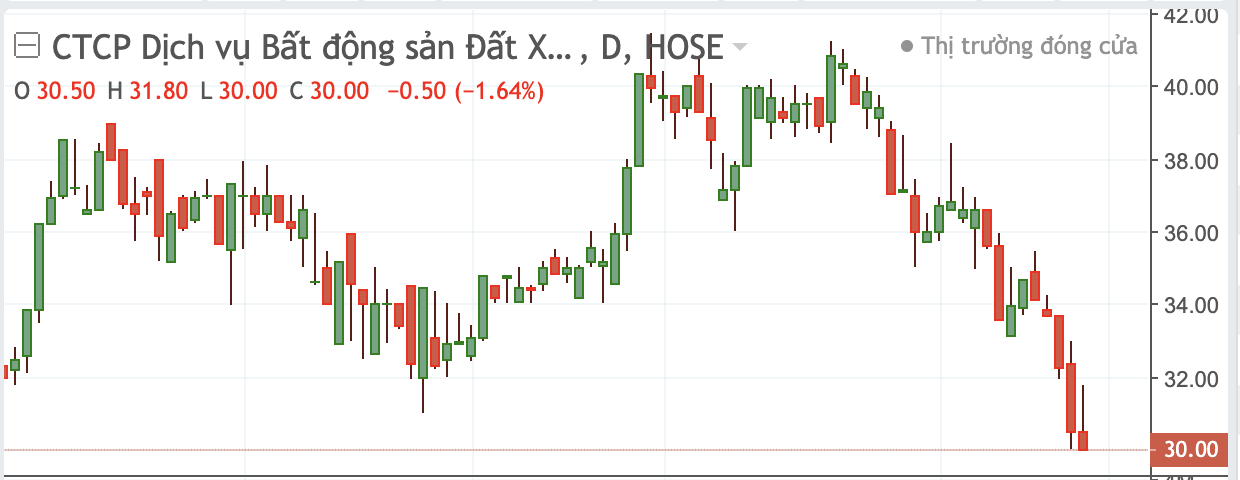 Diễn biến cổ phiếu DXS. 