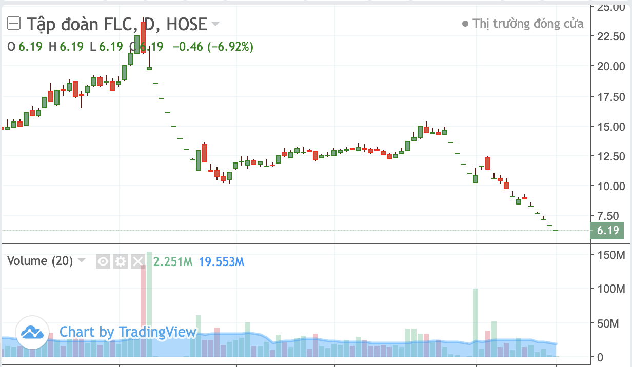 Diễn biến gi&aacute; cổ phiếu FLC.