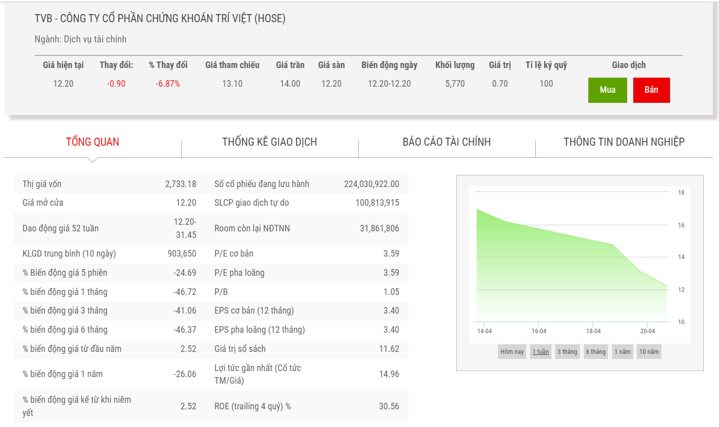 Sơ đồ giá cổ phiếu TVB thờ igian qua.