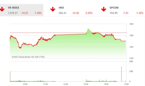 Dòng tiền đang tích cực bắt đáy giá thấp