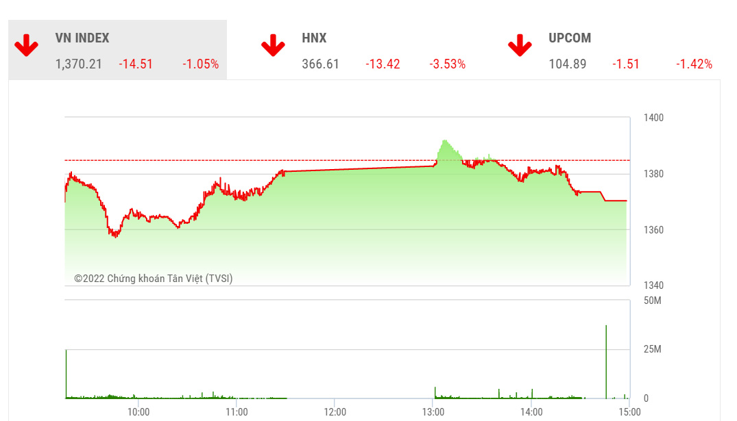 SHS cho rằng khả năng thị trường giảm mạnh là khó có thể xảy ra và trong phiên giao dịch cuối tuần 22/4, VN-Index vẫn có thể hồi phục trở lại nếu ngưỡng hỗ trợ 1.350 điểm được giữ vững.