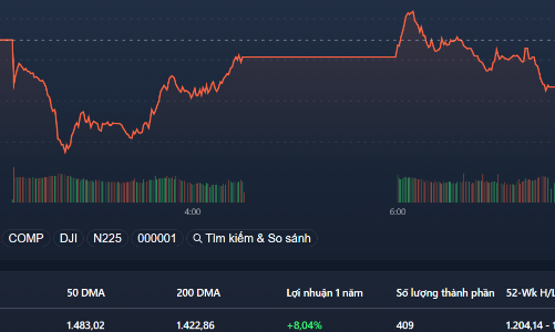 Lại xả cuối phiên, blue-chips “cân” không nổi, VN-Index mất thêm 14 điểm