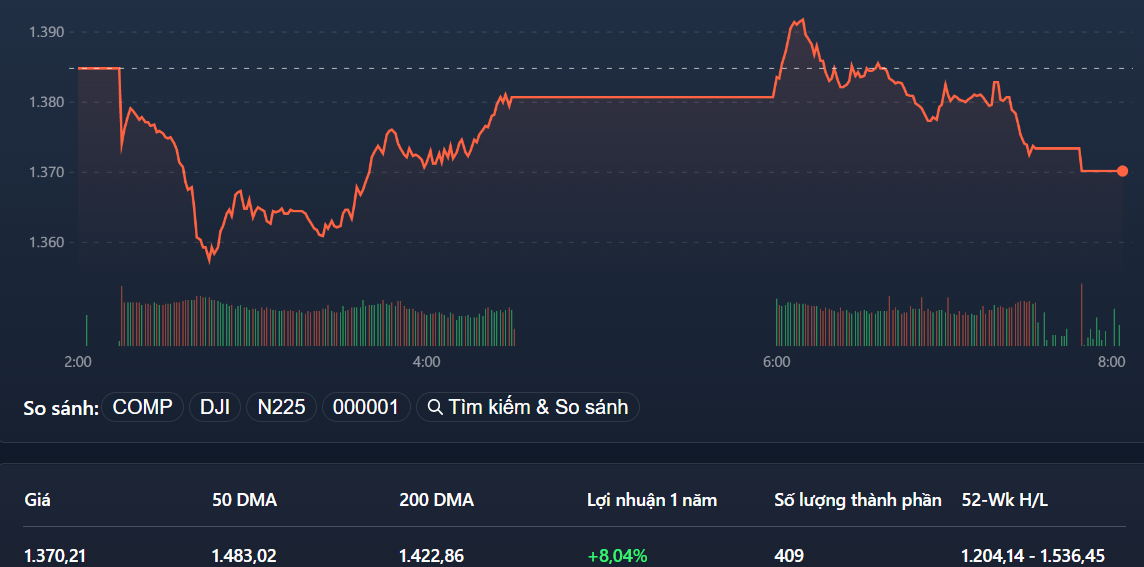 VN-Index lại lao dốc chiều nay, thể hiện áp lực bán vẫn lớn.