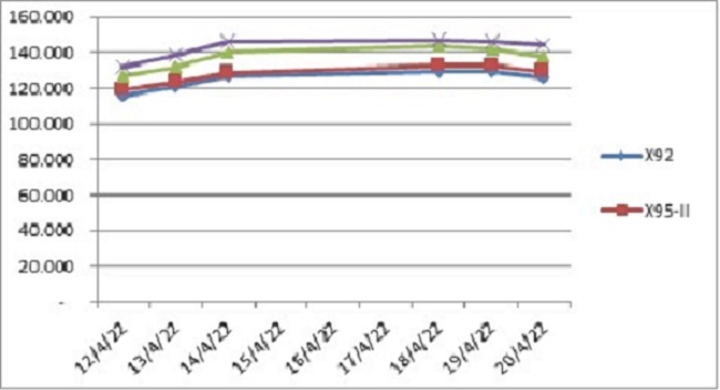 Biến động gi&aacute; th&agrave;nh phẩm xăng dầu tr&ecirc;n thị trường thế giới 12/4/2022 &ndash; 21/4/2022. Nguồn: Bộ C&ocirc;ng Thương.