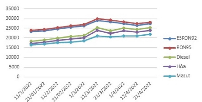 Biến động gi&aacute; b&aacute;n lẻ xăng dầu trong nước. Nguồn: Bộ C&ocirc;ng Thương.