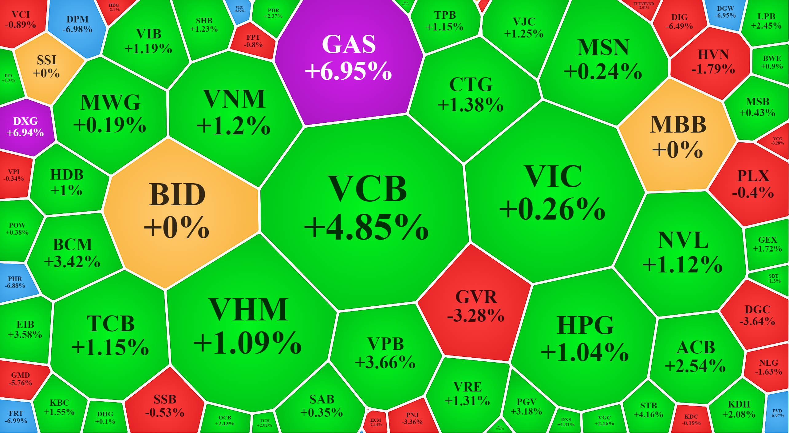 C&aacute;c m&atilde; tăng gi&aacute; &aacute;p đảo trong nh&oacute;m vốn h&oacute;a lớn đ&atilde; đảm bảo giữ nhịp được cho chỉ số.