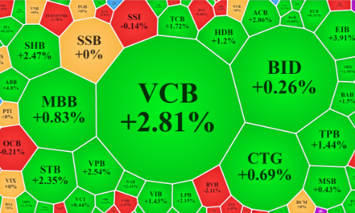 Hừng hực khí thế, tiền lại “nhao vào” bắt đáy cả cổ phiếu nhỏ