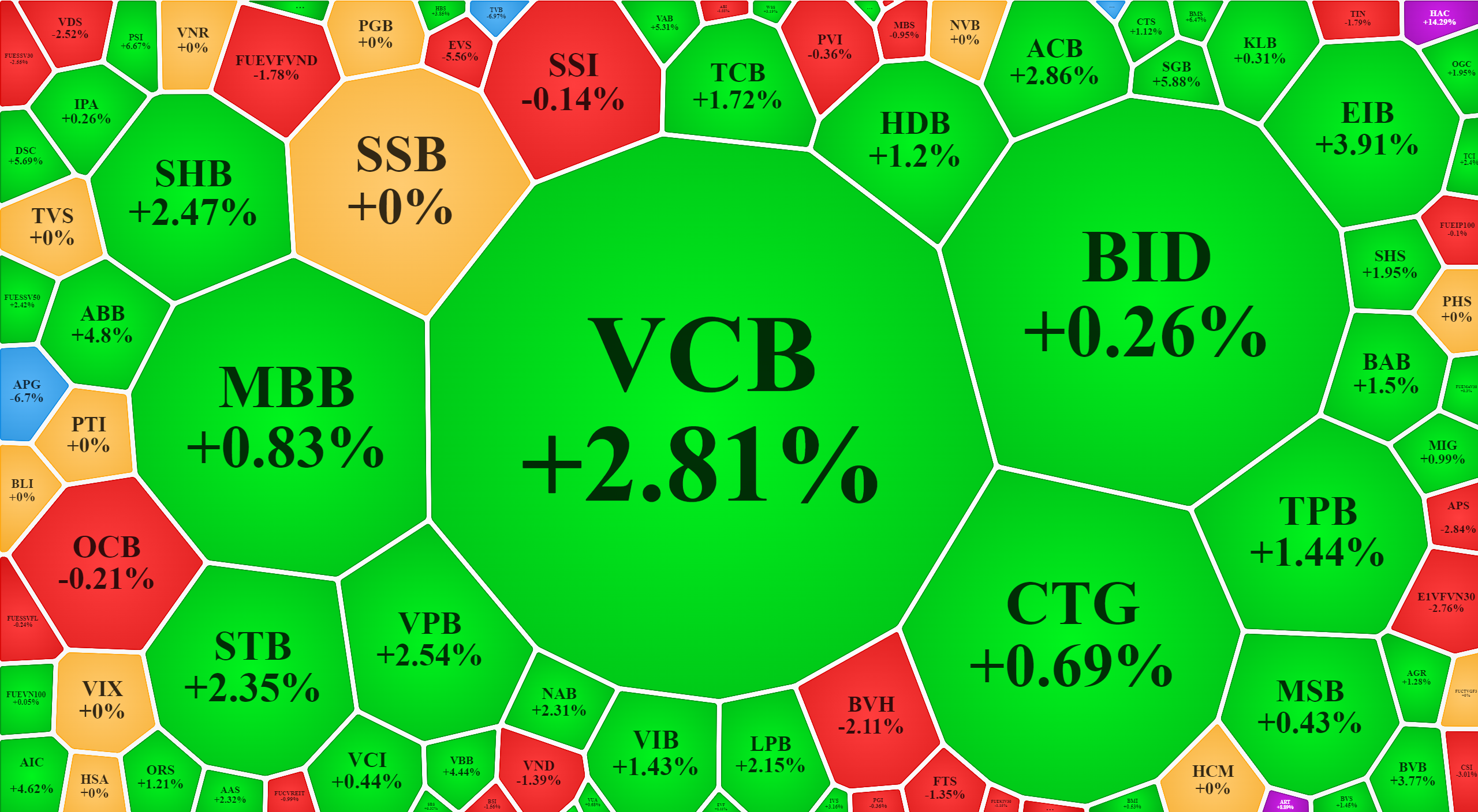 Cổ phiếu ngân hàng sáng nay tăng tốt, nhưng cổ phiếu bảo hiểm, chứng khoán lại yếu.