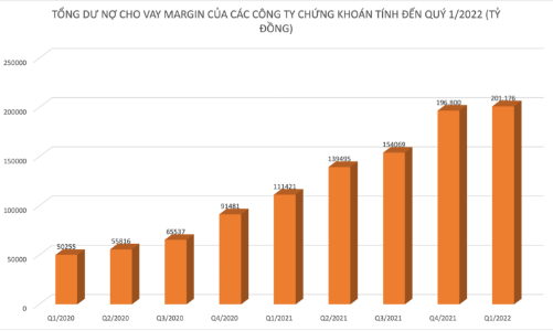 Cho vay margin vẫn “căng” kỷ lục 201.176 tỷ đồng đến cuối quý 1/2022