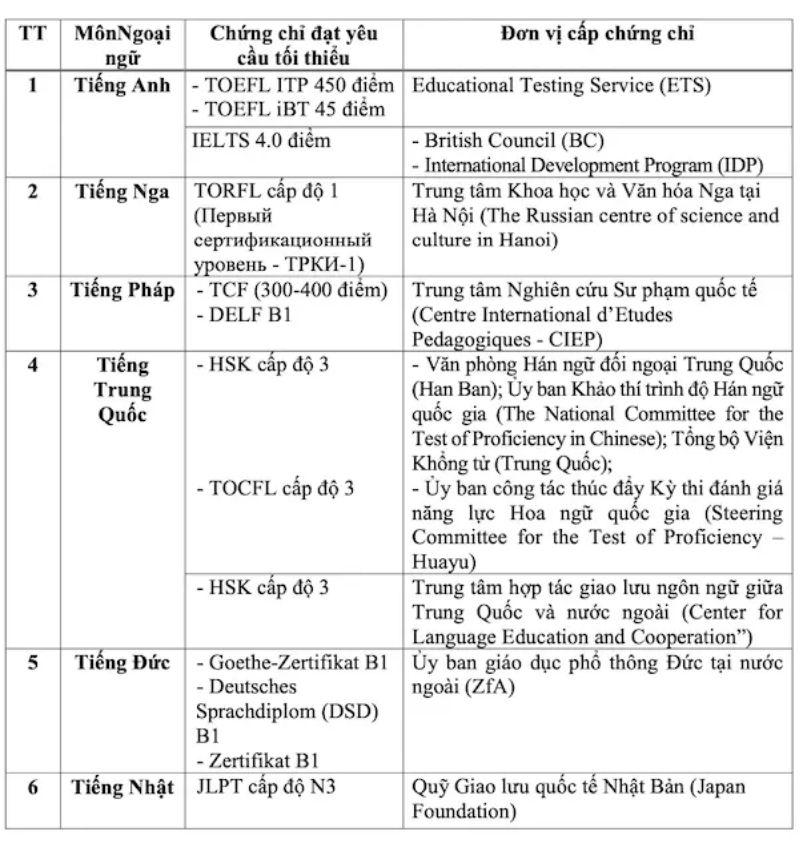 C&aacute;c trường hợp được miễn thi Ngoại ngữ trong x&eacute;t c&ocirc;ng nhận tốt nghiệp THPT 2022