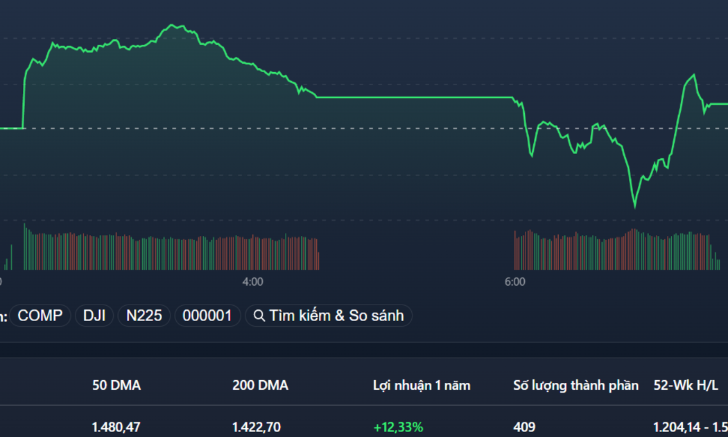 VN-Index lại bị ép xuống một nhịp khá mạnh trong phiên chiều, nhưng các blue-chips thì không, do đó đã đảo chiều thành công.